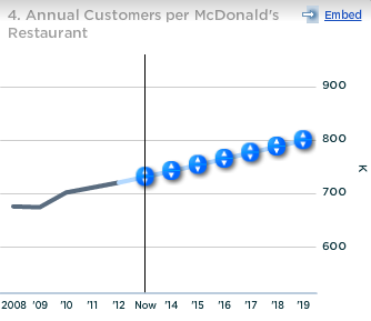McDonalds Annual Customers per Restaurant
